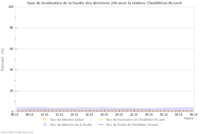 Graphes: Taux de localisation de la foudre