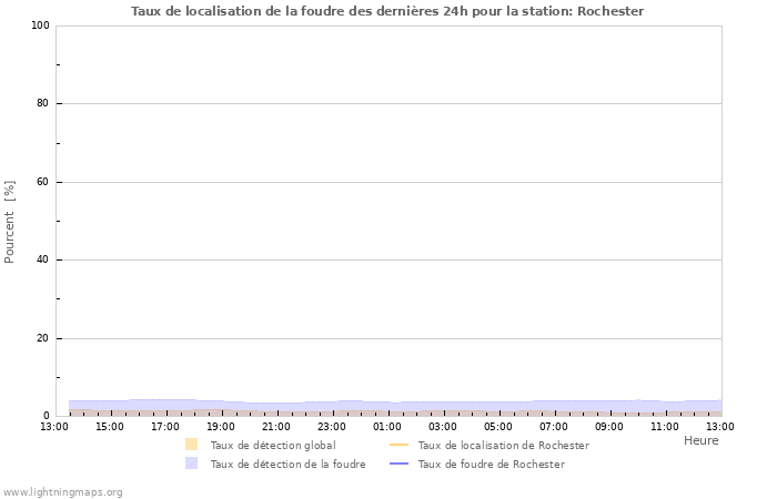 Graphes: Taux de localisation de la foudre