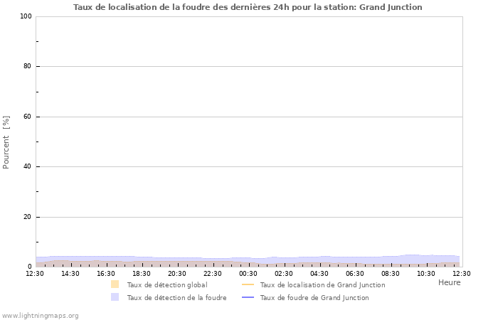 Graphes: Taux de localisation de la foudre