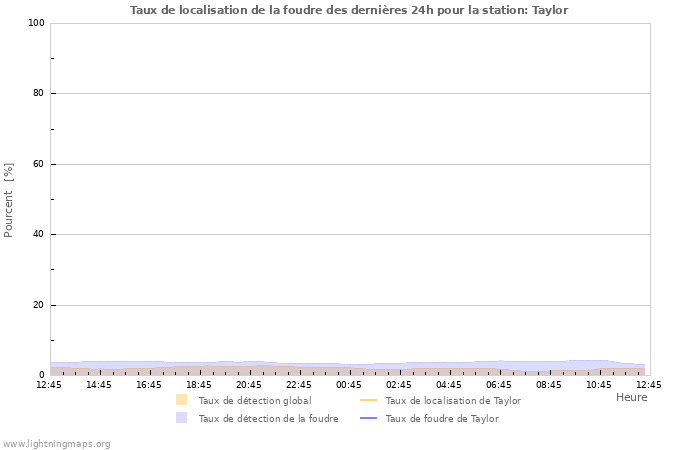 Graphes: Taux de localisation de la foudre