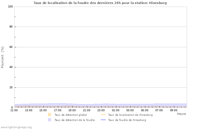 Graphes: Taux de localisation de la foudre