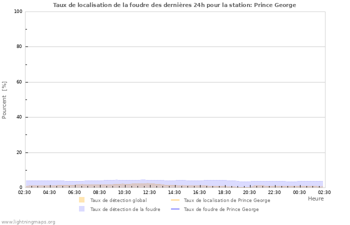 Graphes: Taux de localisation de la foudre