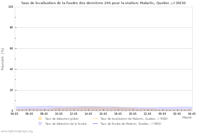 Graphes: Taux de localisation de la foudre