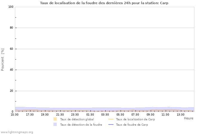 Graphes: Taux de localisation de la foudre