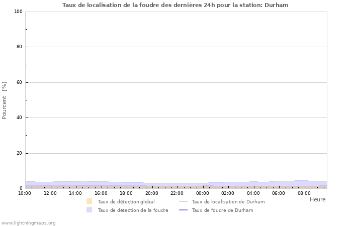 Graphes: Taux de localisation de la foudre