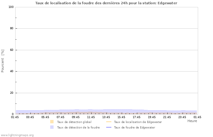 Graphes: Taux de localisation de la foudre