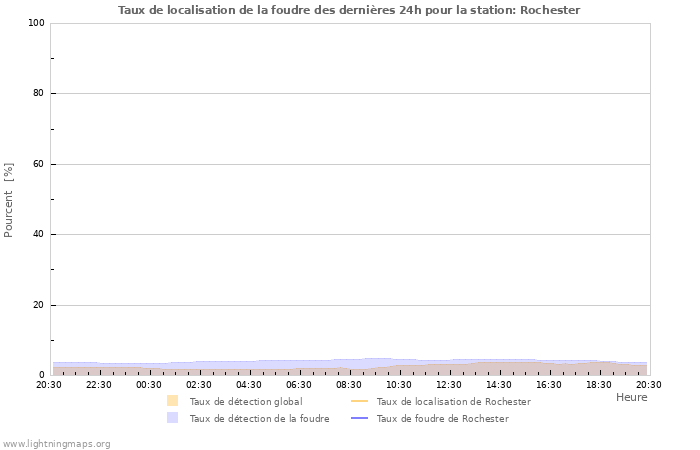 Graphes: Taux de localisation de la foudre