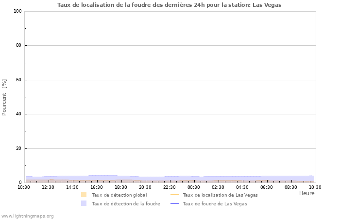 Graphes: Taux de localisation de la foudre