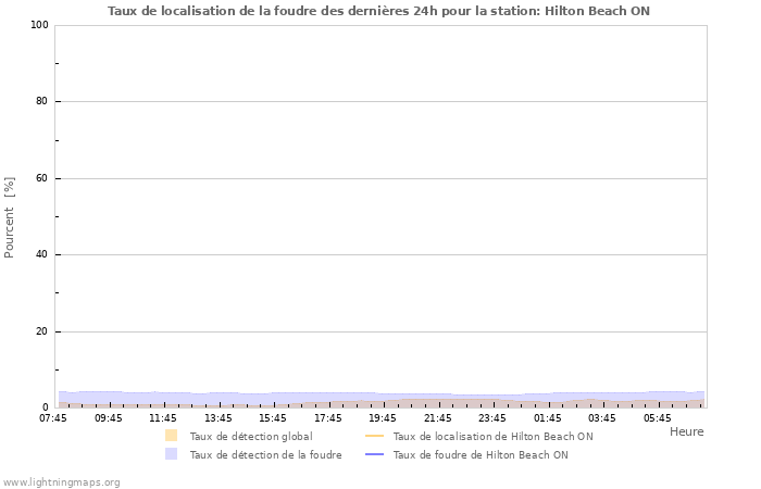 Graphes: Taux de localisation de la foudre