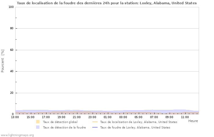 Graphes: Taux de localisation de la foudre