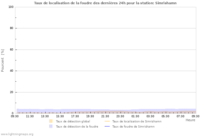 Graphes: Taux de localisation de la foudre