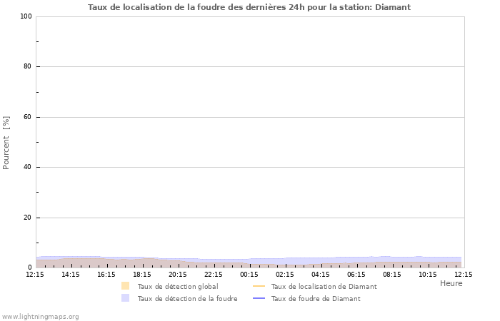 Graphes: Taux de localisation de la foudre