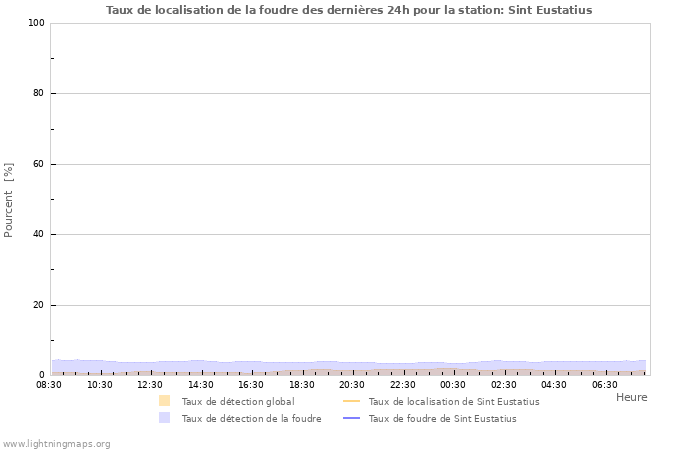 Graphes: Taux de localisation de la foudre