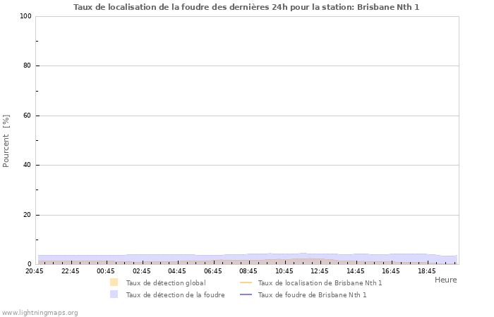 Graphes: Taux de localisation de la foudre