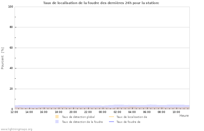 Graphes: Taux de localisation de la foudre