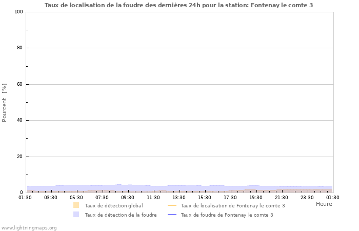 Graphes: Taux de localisation de la foudre