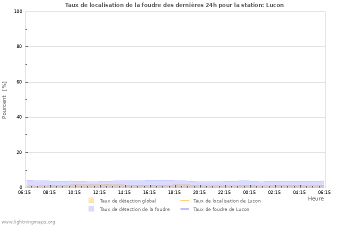 Graphes: Taux de localisation de la foudre