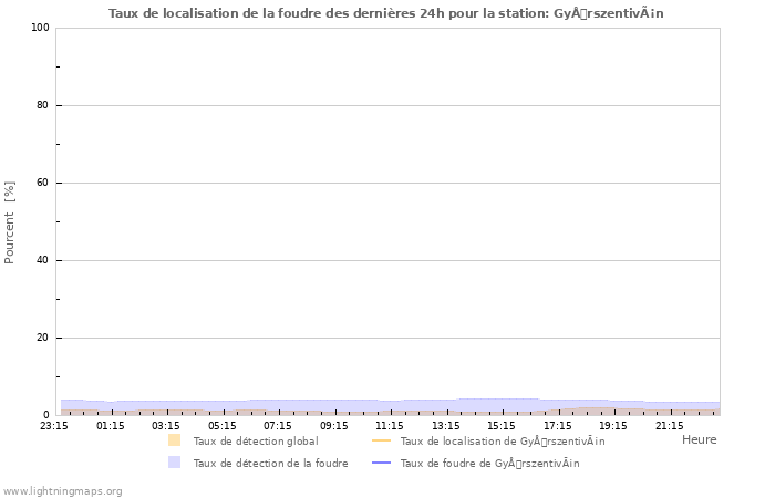 Graphes: Taux de localisation de la foudre