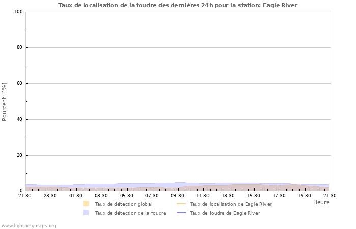 Graphes: Taux de localisation de la foudre