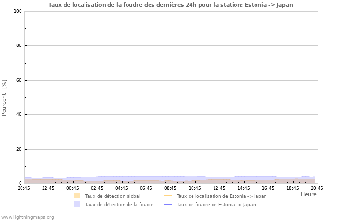 Graphes: Taux de localisation de la foudre