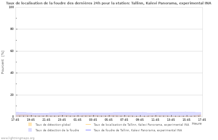 Graphes: Taux de localisation de la foudre