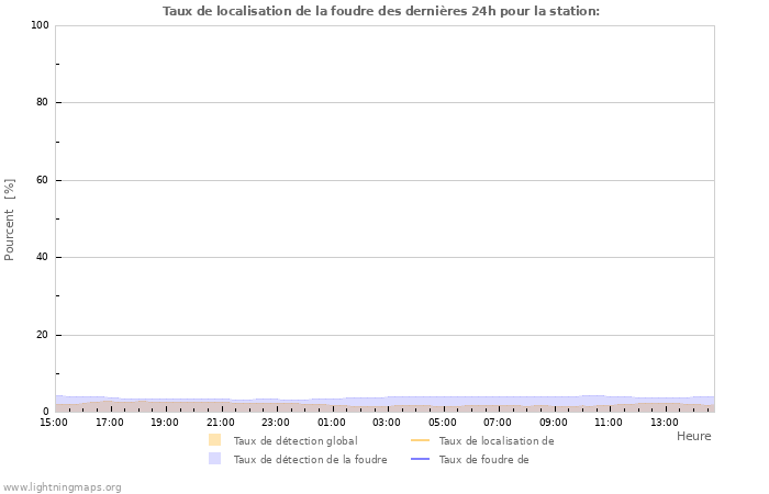 Graphes: Taux de localisation de la foudre