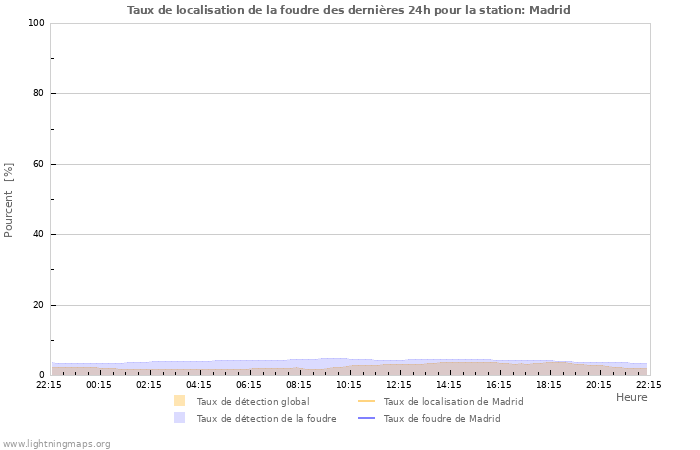 Graphes: Taux de localisation de la foudre