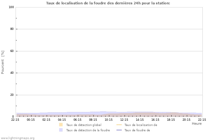 Graphes: Taux de localisation de la foudre