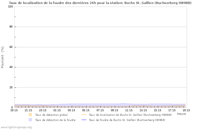 Graphes: Taux de localisation de la foudre