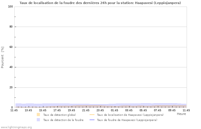 Graphes: Taux de localisation de la foudre