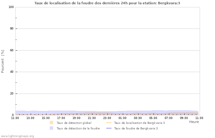 Graphes: Taux de localisation de la foudre