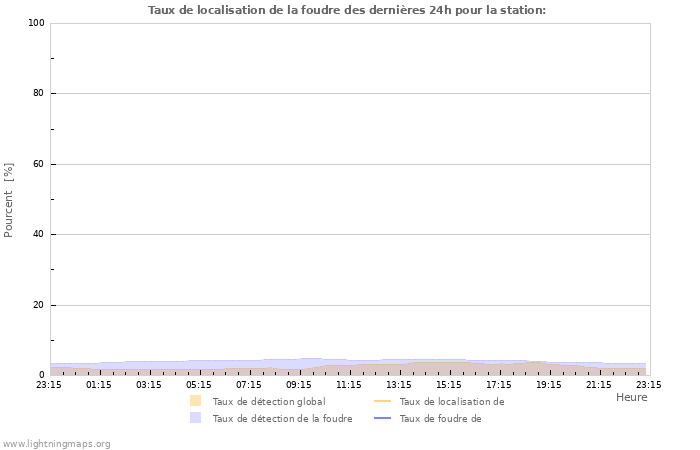 Graphes: Taux de localisation de la foudre