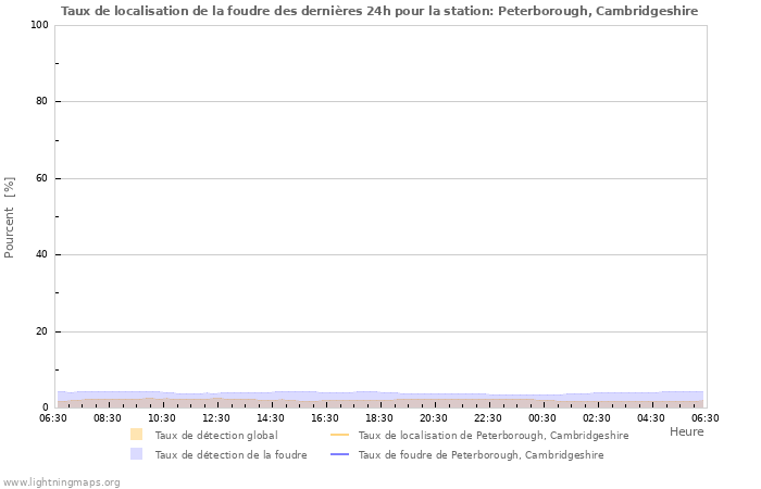 Graphes: Taux de localisation de la foudre