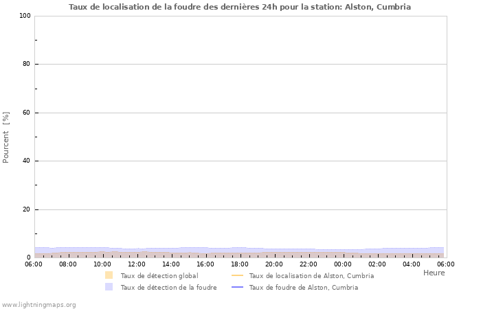 Graphes: Taux de localisation de la foudre