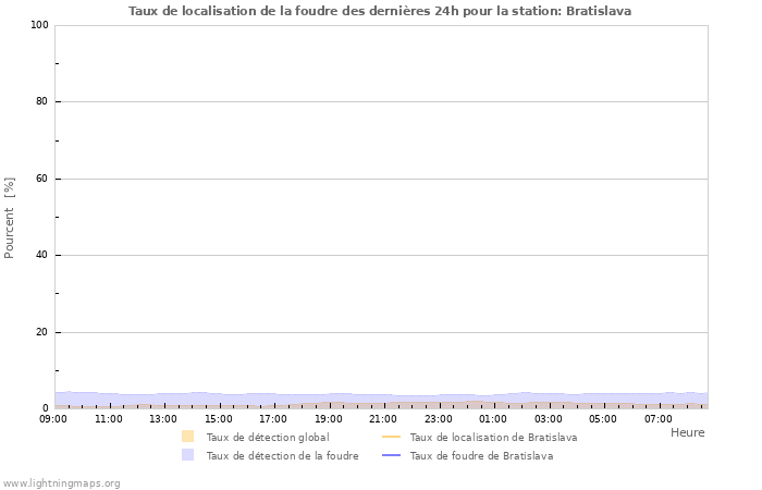 Graphes: Taux de localisation de la foudre