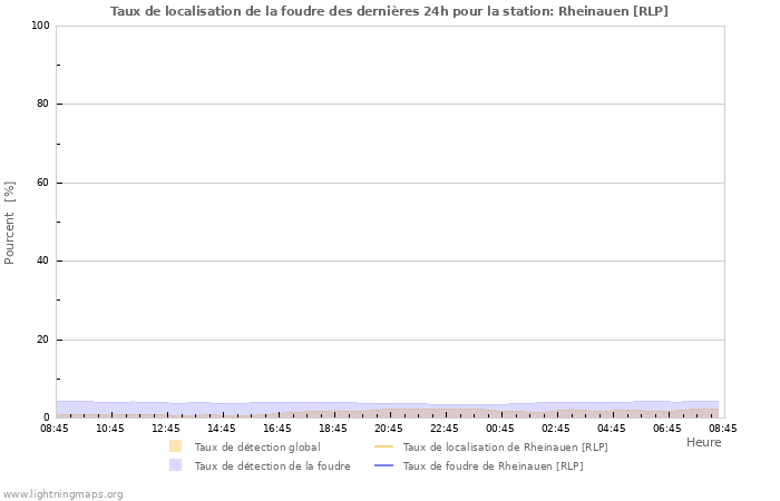 Graphes: Taux de localisation de la foudre