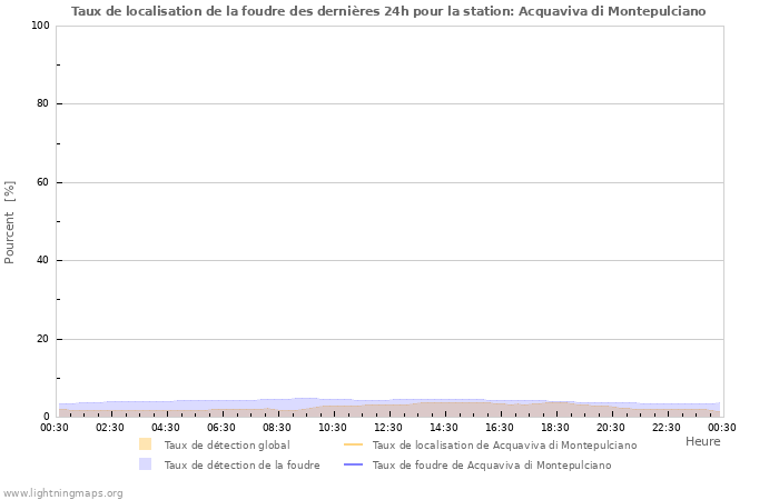 Graphes: Taux de localisation de la foudre