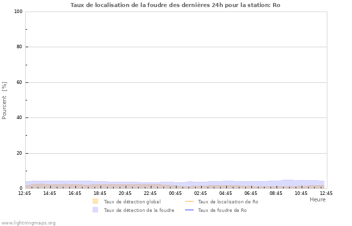 Graphes: Taux de localisation de la foudre