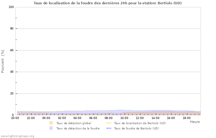 Graphes: Taux de localisation de la foudre