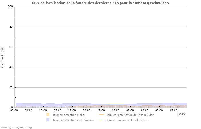 Graphes: Taux de localisation de la foudre