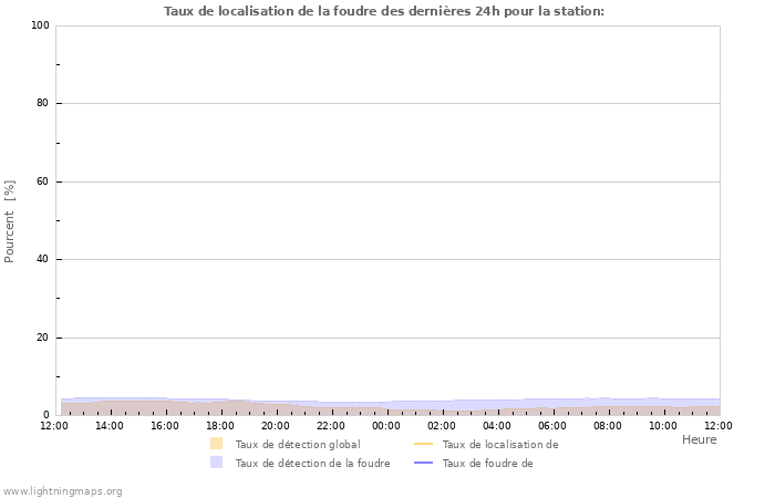 Graphes: Taux de localisation de la foudre