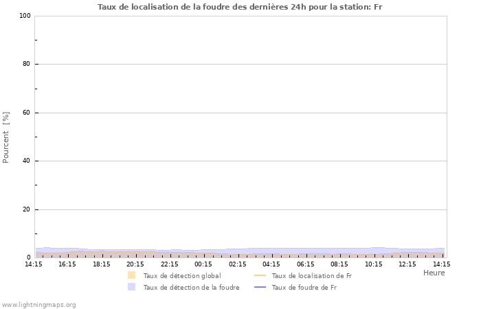 Graphes: Taux de localisation de la foudre