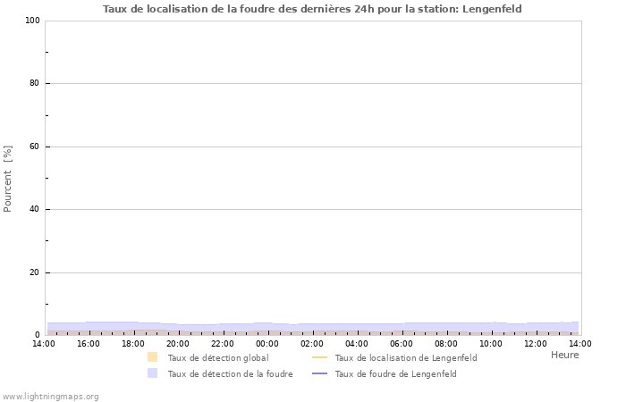 Graphes: Taux de localisation de la foudre