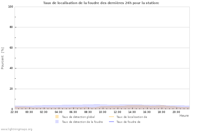 Graphes: Taux de localisation de la foudre