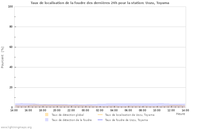 Graphes: Taux de localisation de la foudre