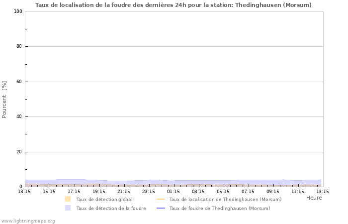 Graphes: Taux de localisation de la foudre