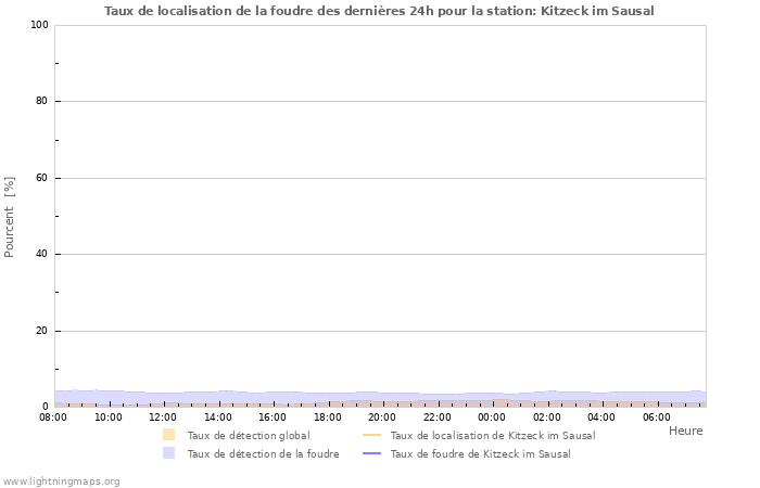 Graphes: Taux de localisation de la foudre