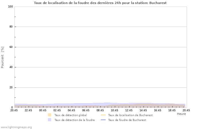 Graphes: Taux de localisation de la foudre