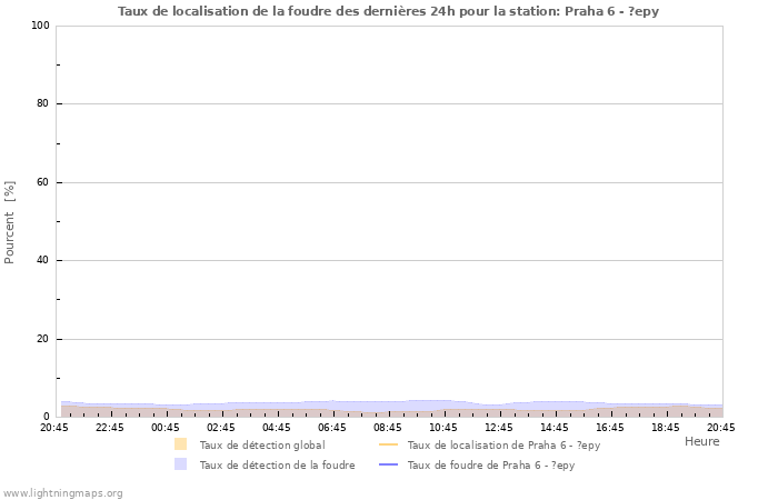 Graphes: Taux de localisation de la foudre