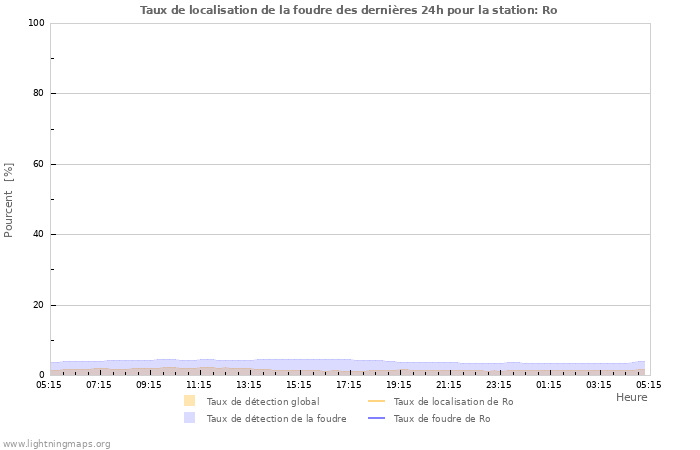 Graphes: Taux de localisation de la foudre